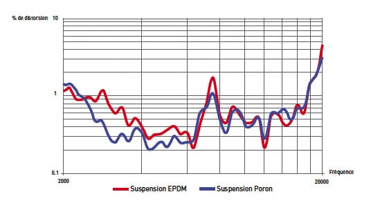 Distortion levels directly affect sound quality